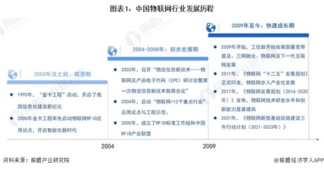 中國物聯網行業發展歷程 從技術研發到全面應用