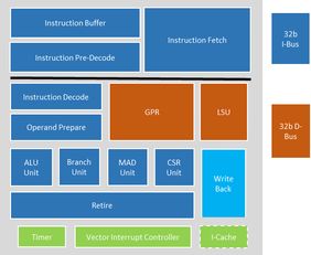 中天微發布全球首款支持物聯網安全的RISC-V處理器，引領物聯網技術新紀元