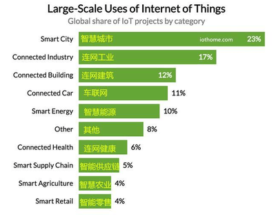物聯網技術研發驅動下的大數據市場前景分析