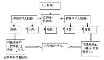 金融科技的本質、挑戰與監管 企業管理服務的視角